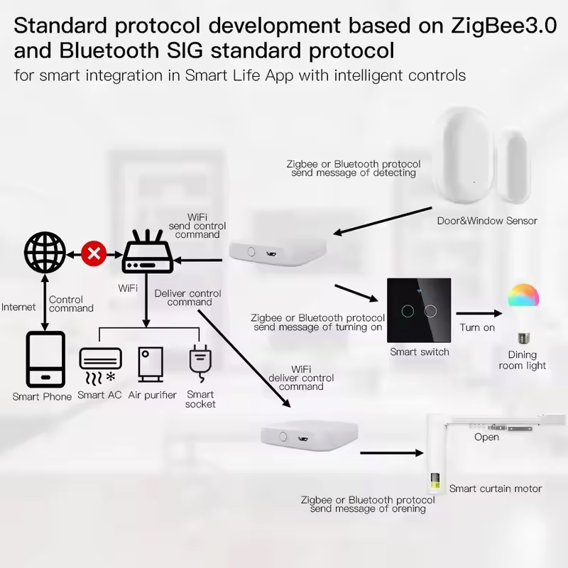 MOES Tuya ZigBee3.0 Smart Hub, – Smart Home Vimar Bewertung und Preis