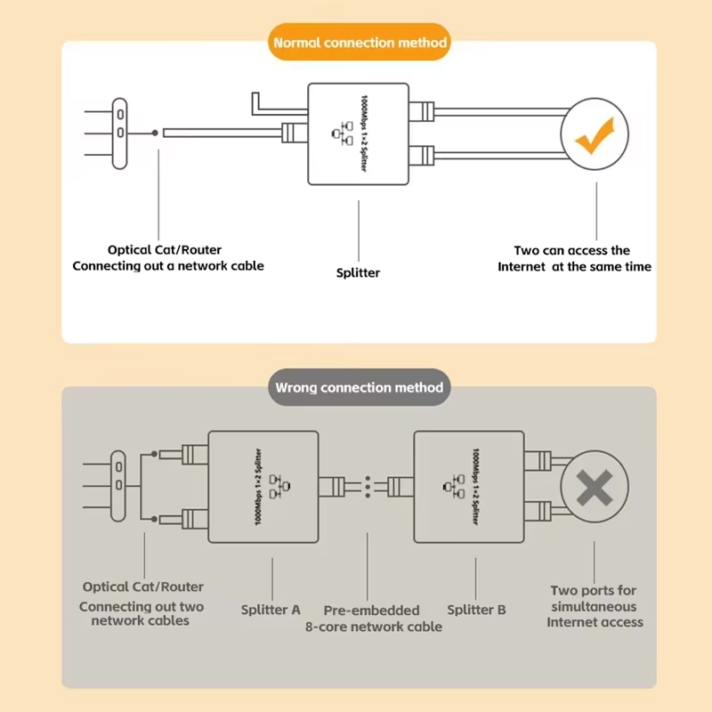 Netzwerk-Splitter 1000 Mbit/s  – Smart Home Hub 2 Bewertung und Preis